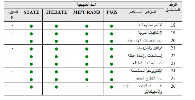 مؤشرات الإرهاب: تكمّيـــة أم تعمّيــة؟ مؤشرات الإرهاب البديلة – 3